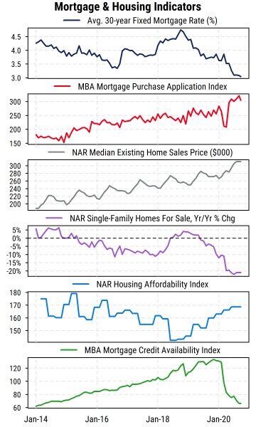 Mortgage and Housing Indicators